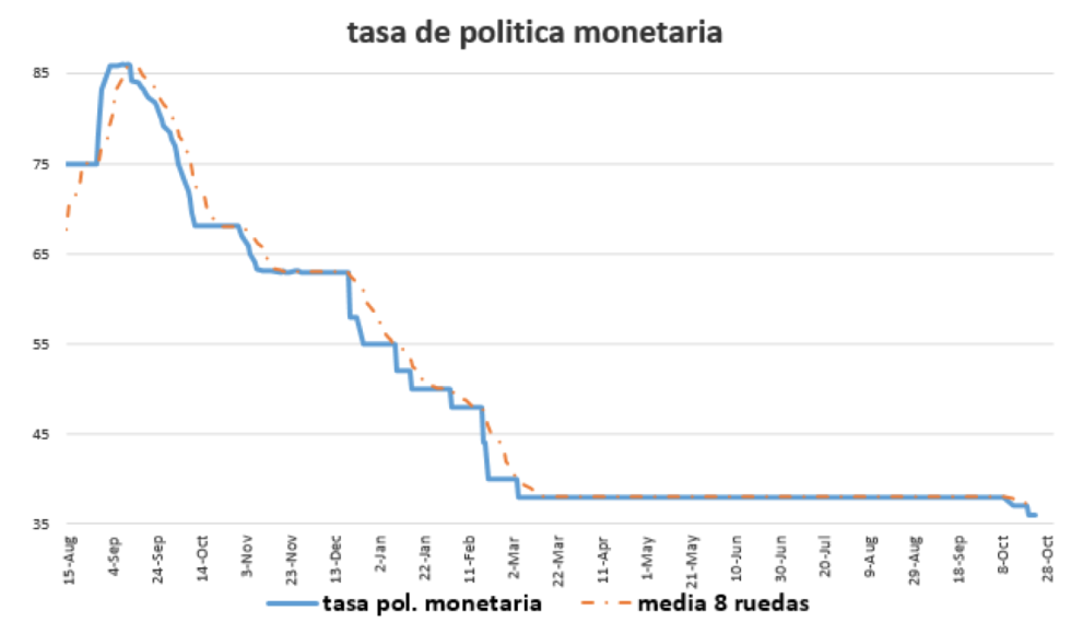 Tasa de política monetaria al 23 de octubre 2020
