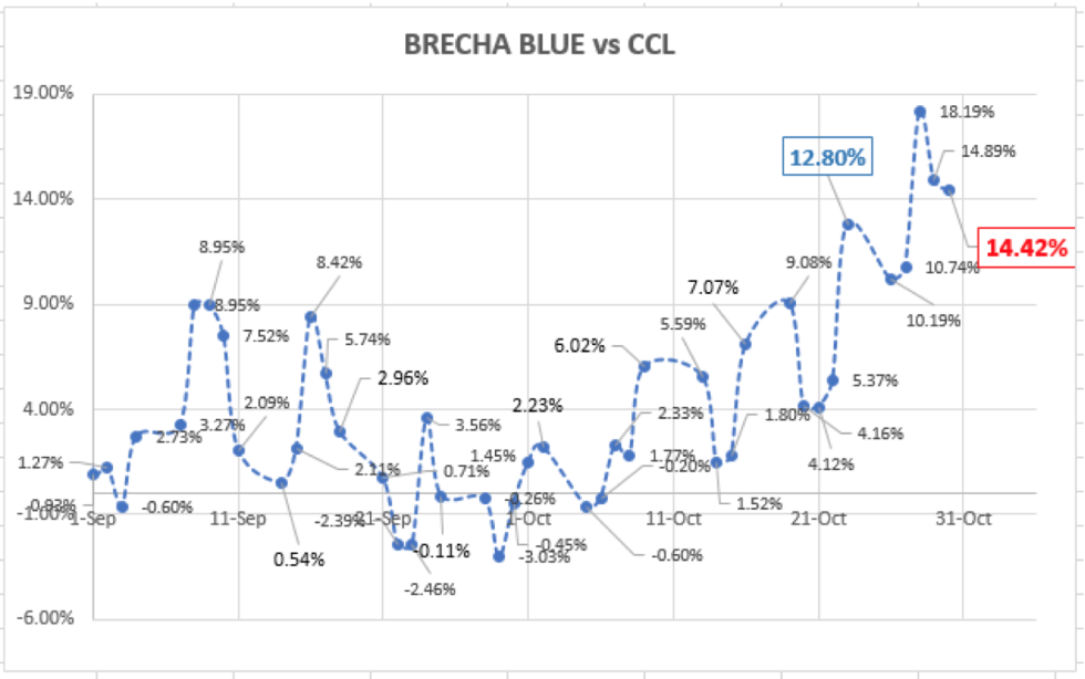 Evolución del dólar al 30 de octubre 2020