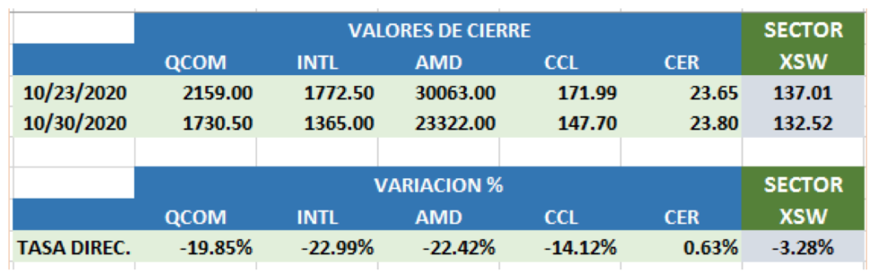 CEDEARs por sectores Estados Unidos al 30 de octubre 2020