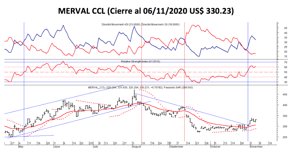 Índices bursátiles - MERVAL CCL al 6 de noviembre 2020