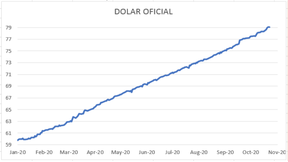 Evolución del dólar al 6 de noviembre 2020