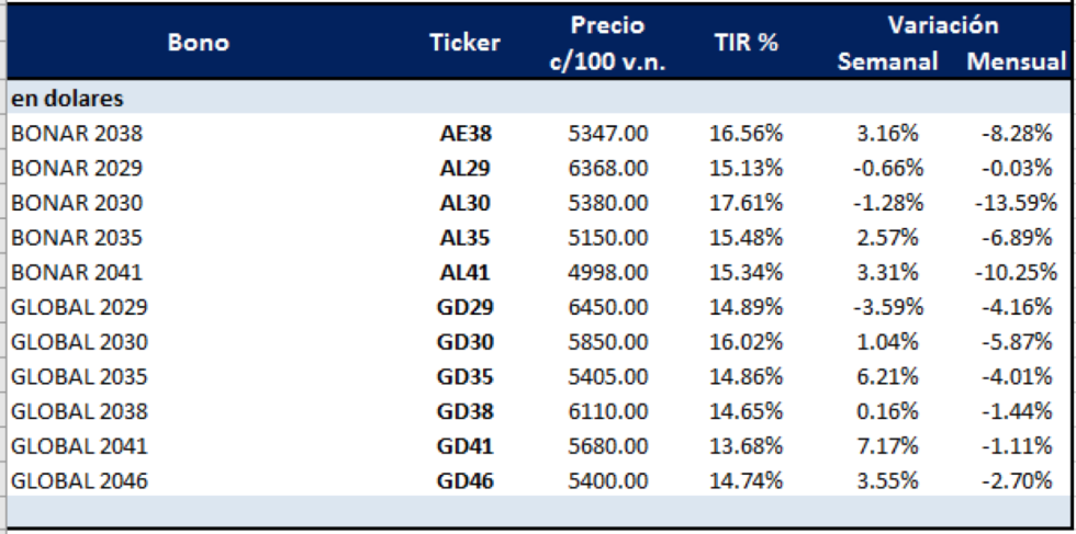 Bonos argentinos en dólares al 6 de noviembre 2020