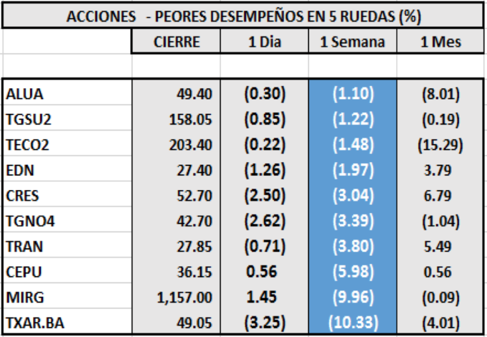 Índices bursátiles - Acciones de mejor desempeño al 13 de noviembre 2020