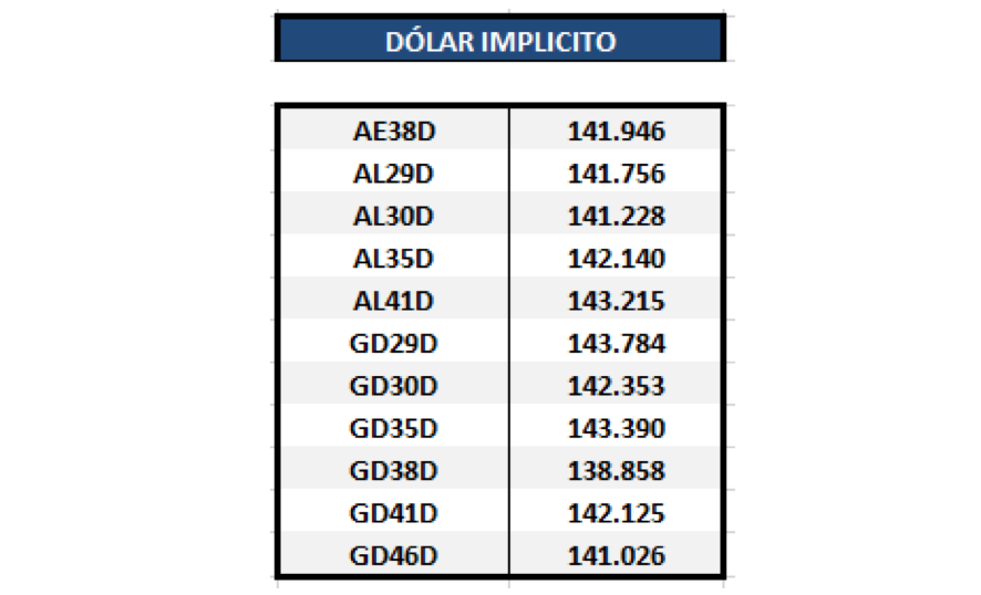 Bonos argentinos en dólares - Dolar implícito al 13 de noviembre 2020