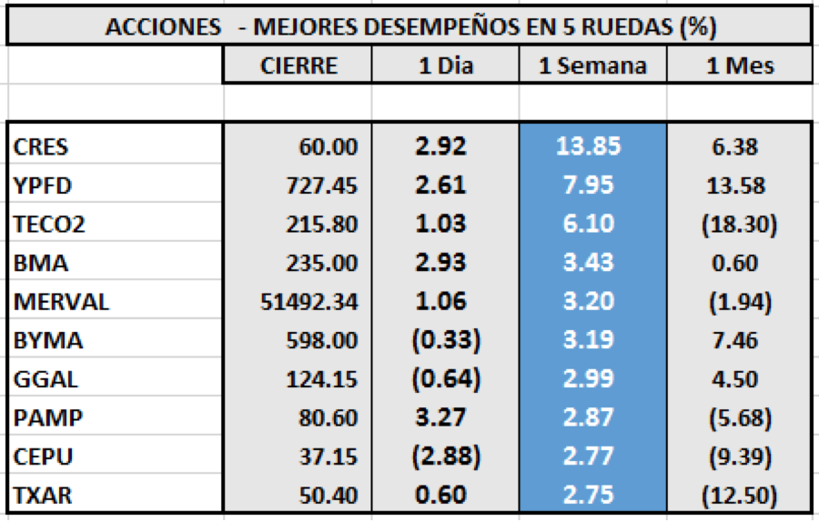 Índices bursátiles - Acciones de mejor desempeño al 20 de noviembre 2020