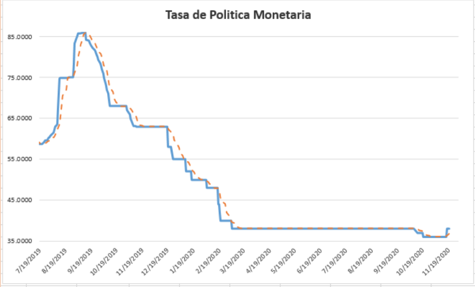Tasa de política monetaria al 20 de noviembre 2020
