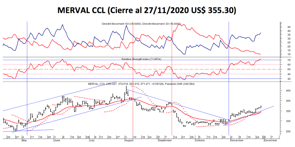 Índices Bursátiles - MERVAL CCL al 27 de noviembre 2020