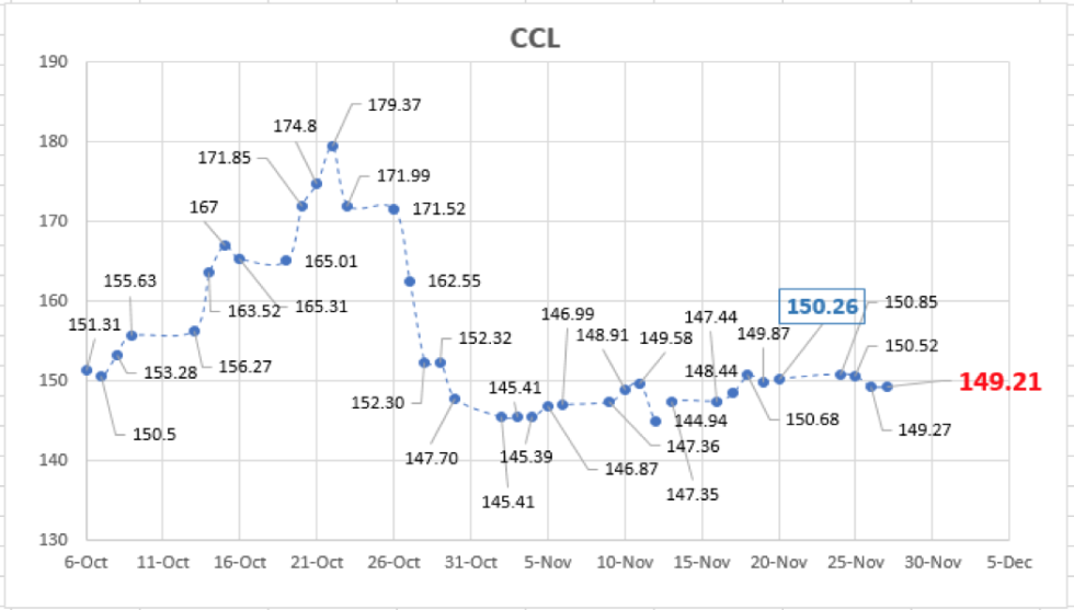 Evolución del dolar al 27 de noviembre 2020