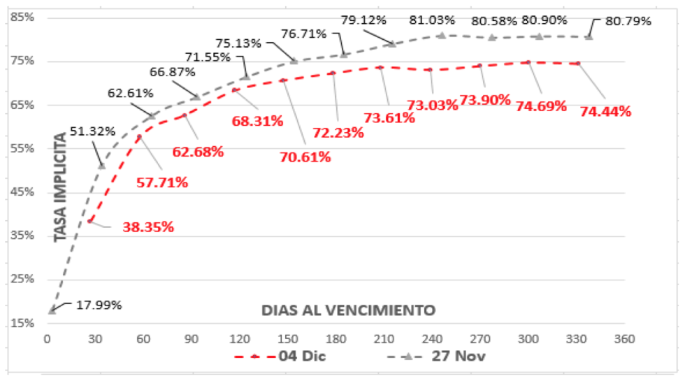 Evolución del dólar al 4 de diembre 2020