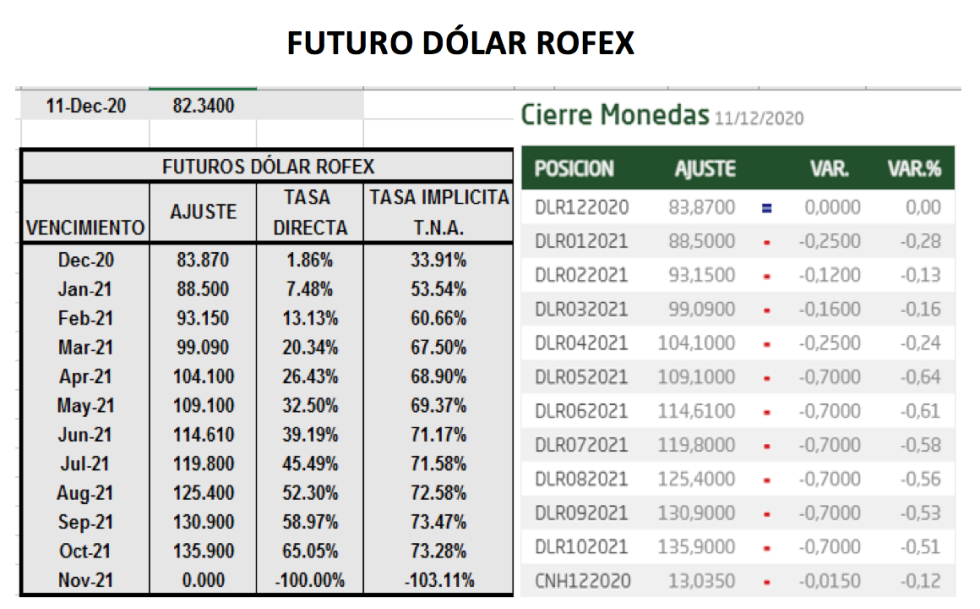 Evolución del dólar al 11 de diembre 2020