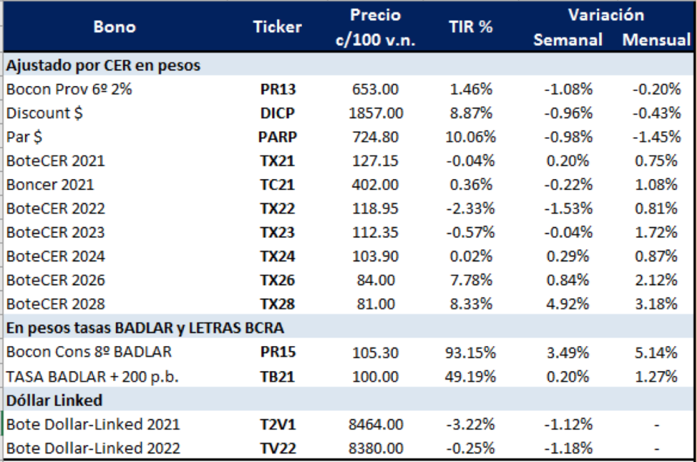 Bonos argentinos en pesos al 11 de diembre 2020