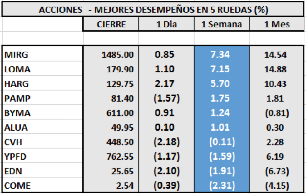 Índices bursátiles - Acciones de mejor desempeño  al 18 de diciembre 2020