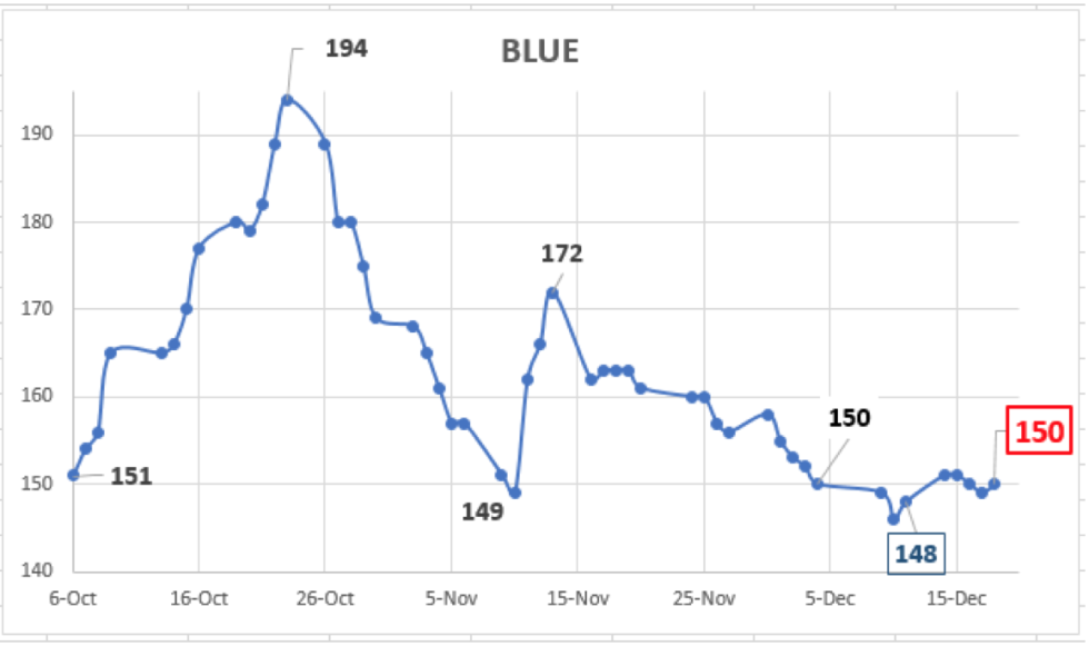 Evolución del dólar al 18 de diembre 2020