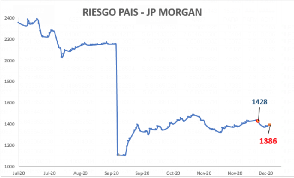 Índice de riesgo pais argentino al 18 de diembre 2020