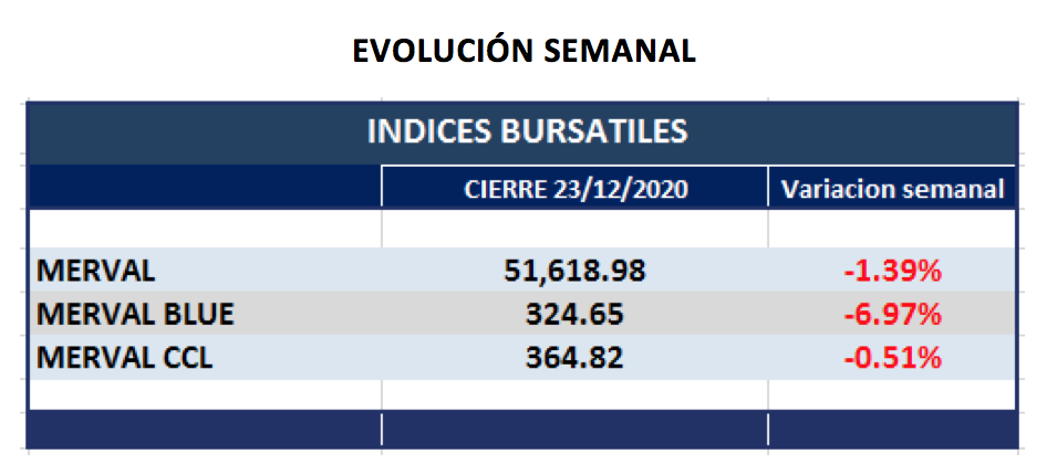 Índices bursátiles - Evolución semanal al 23 de diciembre 2020