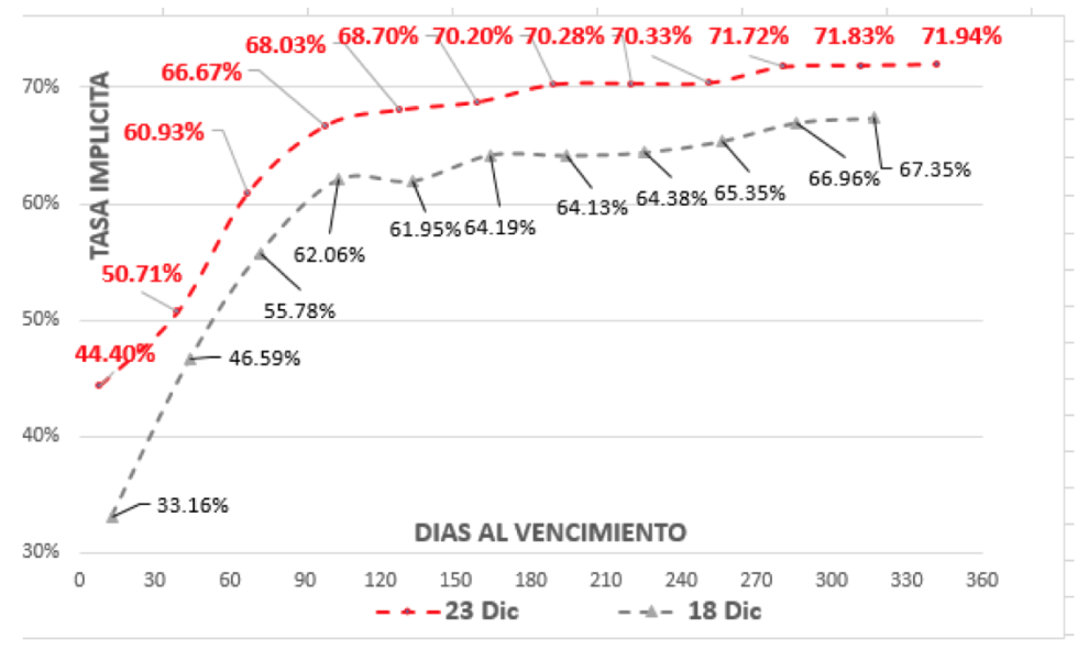 Evolución del dólar al 23 de diciembre 2020