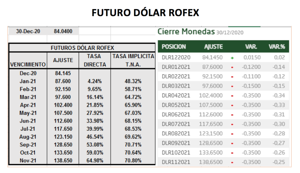 Evolución del dólar al 30 de diciembre 2020