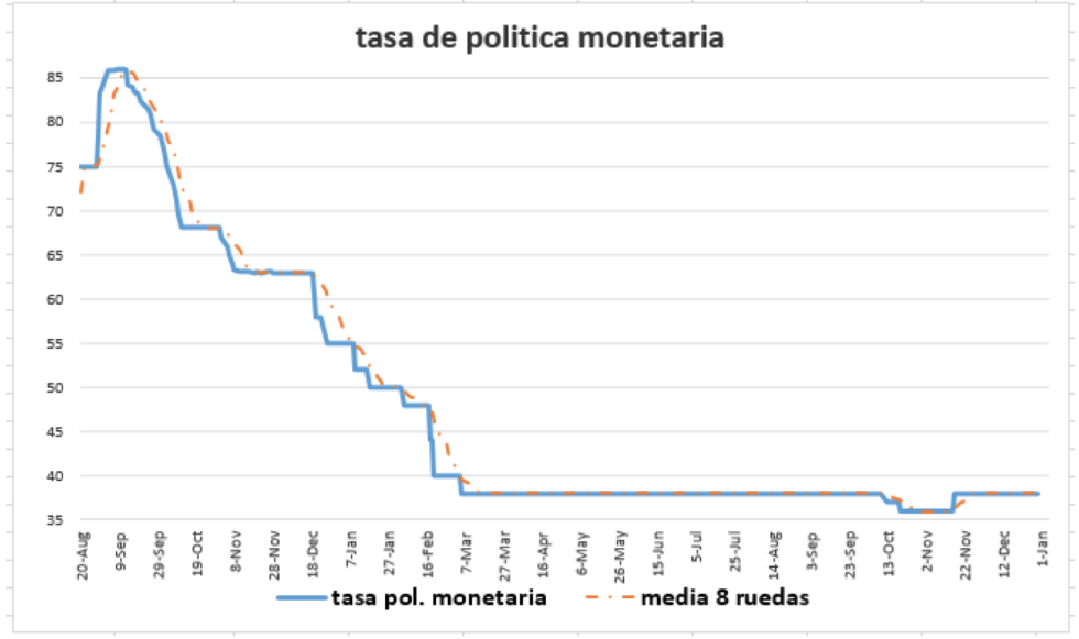 Tasa de política monetaria al 30 de diciembre 2020