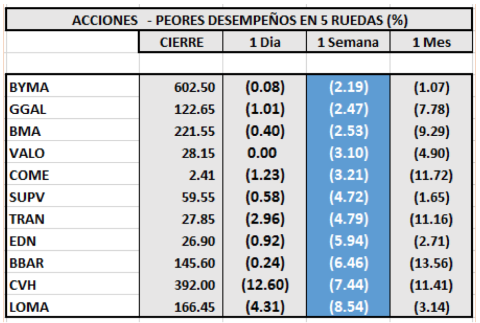 Índices Bursátiles - Acciones de peor desempeño al 8 de enero 2021