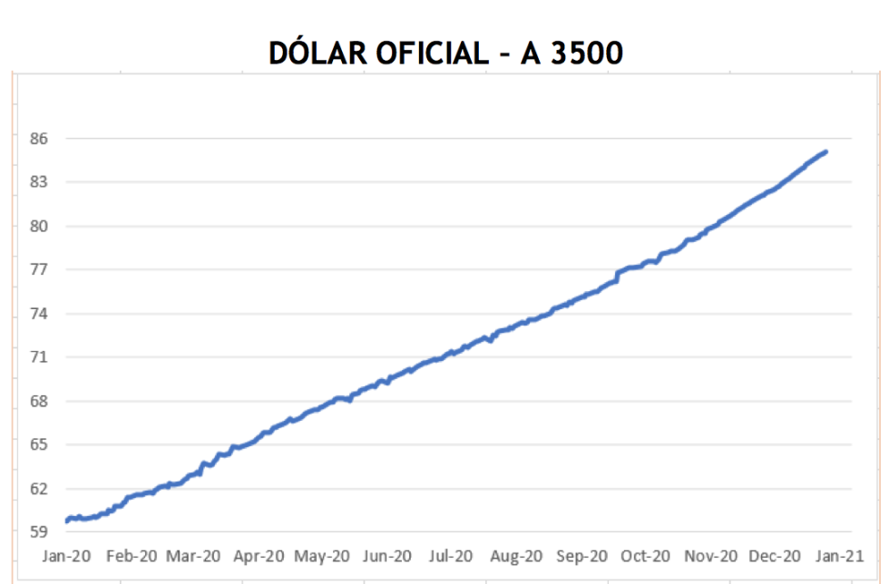 Evolución del dólar al 8 de enero 2021