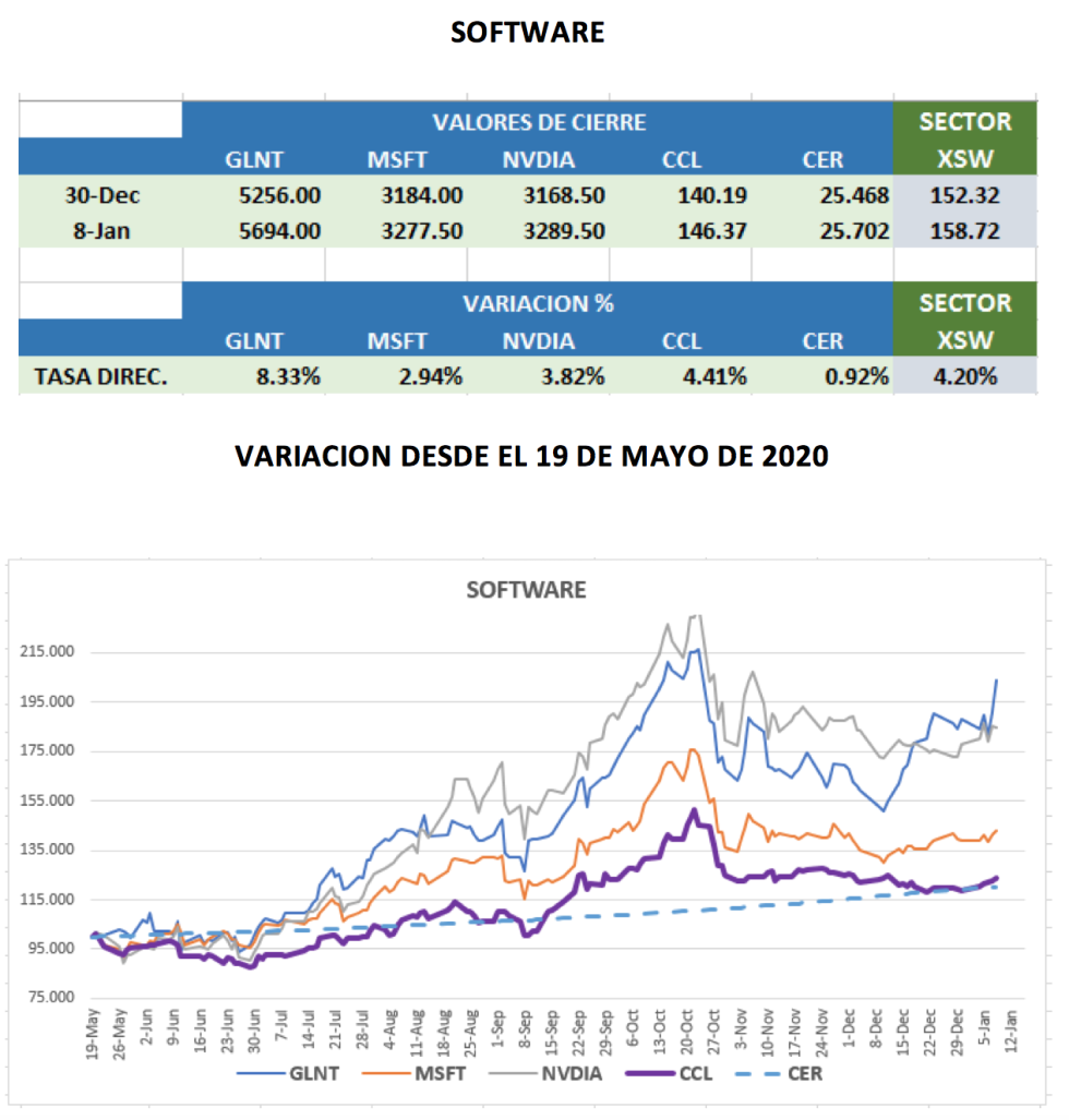 CEDEARs - Evolución al 8 de enero 2021