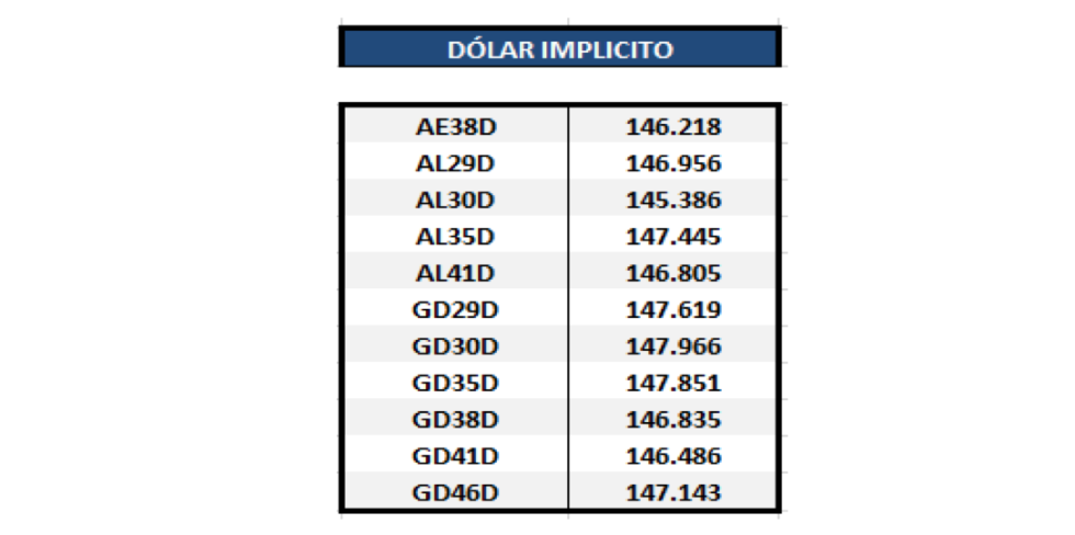 Bonos argentinos en dólares - Dolar implícito al 15 de enero 2021