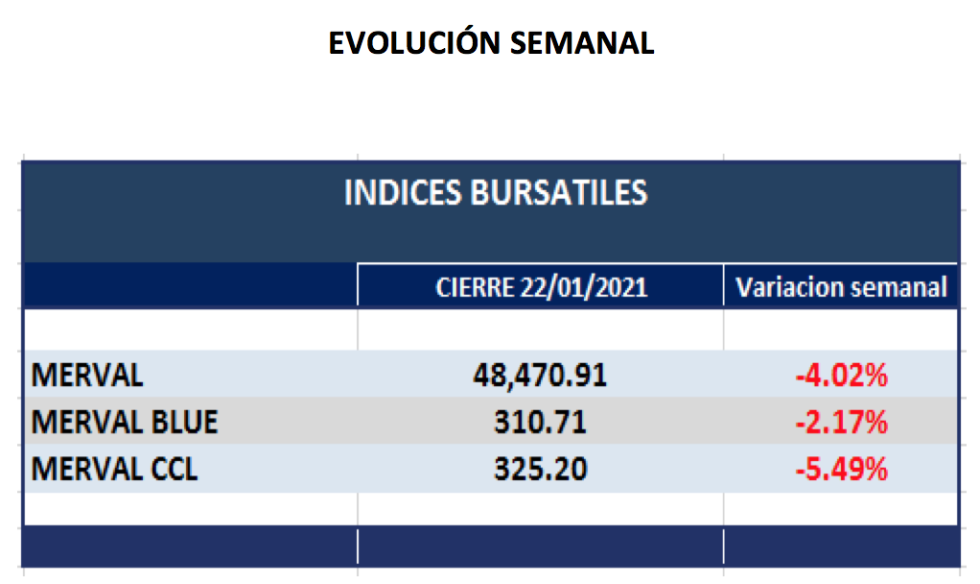 Índices Bursátiles -  Evolución semanal al 22 de enero 2021