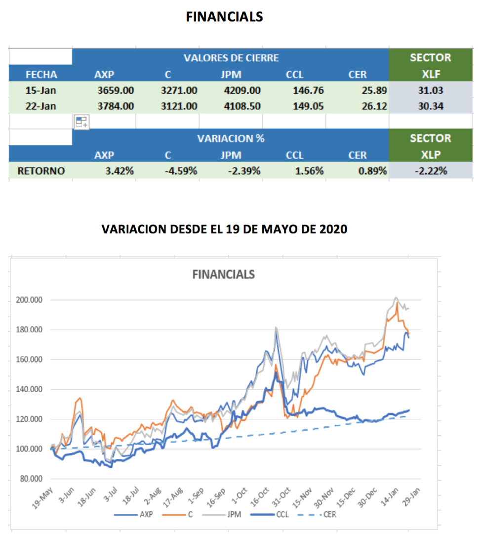 CEDEARS - Evolución semanal al 22 de enero 2021