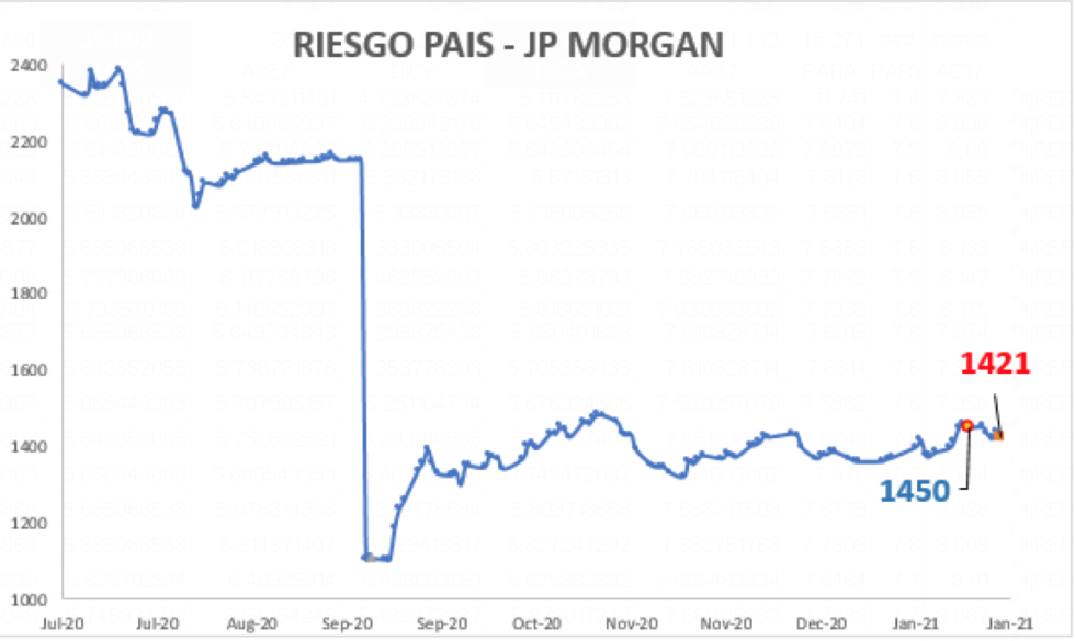 Índice de Riesgo País al 22 de enero 2021