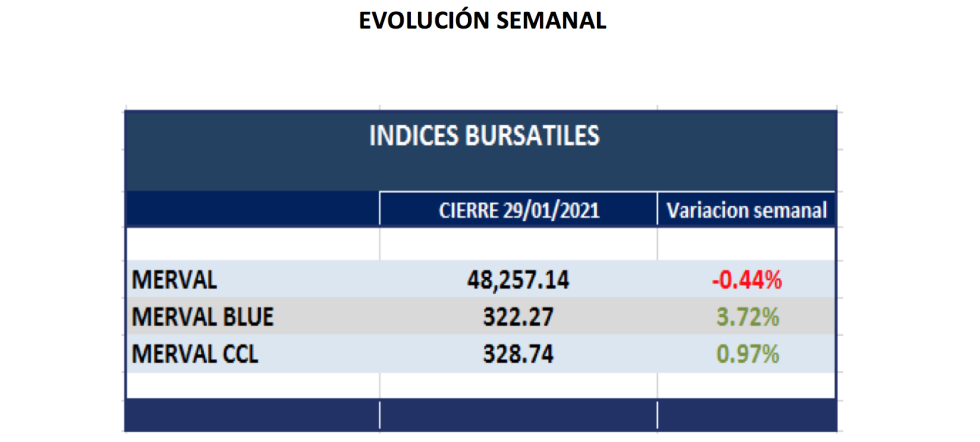 Índices bursátiles - Evolución semanal al 29 de enero 2021