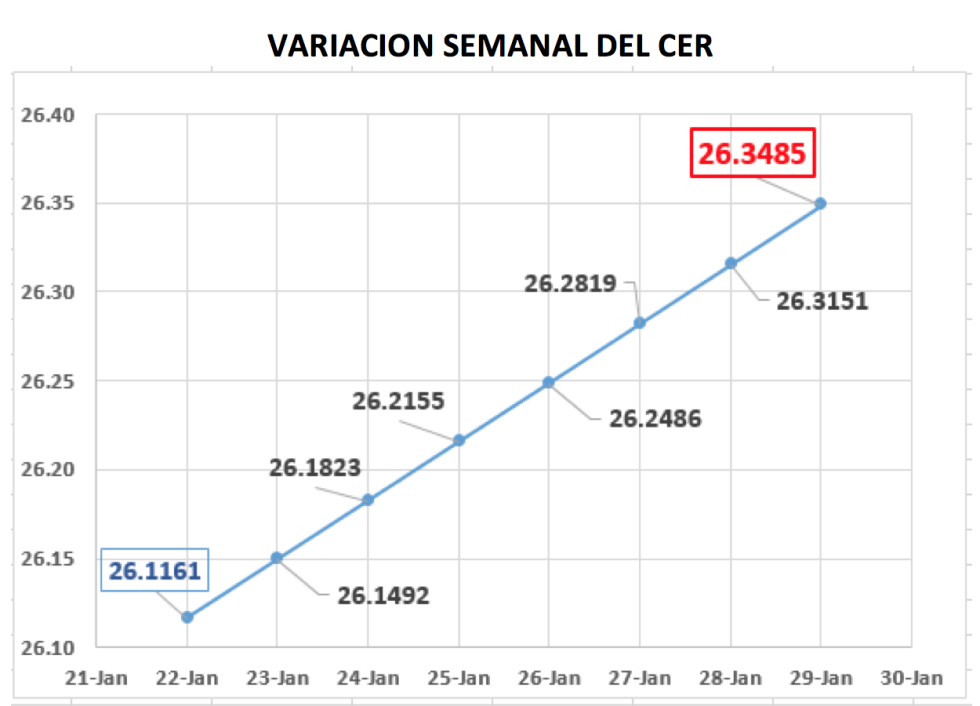 Variación semanal del CCL al 29 de enero 2021