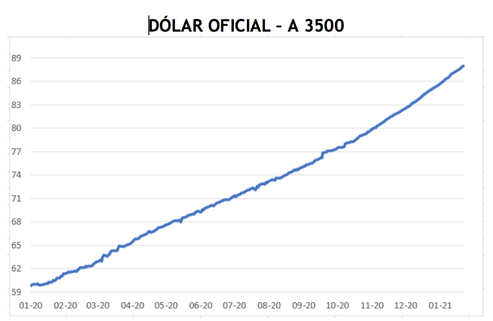 Evolución de las cotizaciones del dólar al 5 de febrero 2021