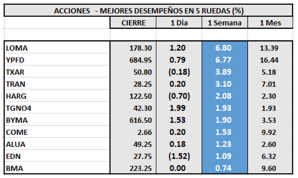 Índices Bursátiles - Acciones de mejor desempeño al 12 de febrero 2021