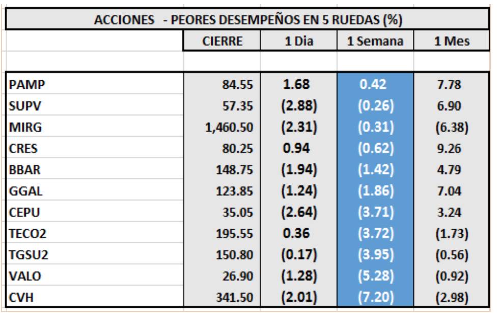 Índices Bursátiles - Acciones de peor desempeño al 12 de febrero 2021