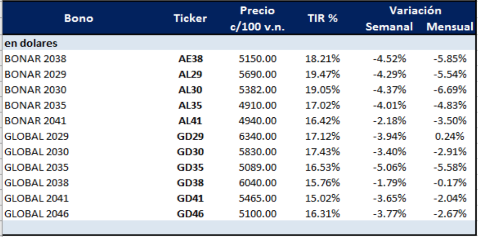 Bonos argentinos en dólares al 12 de febrero 2021