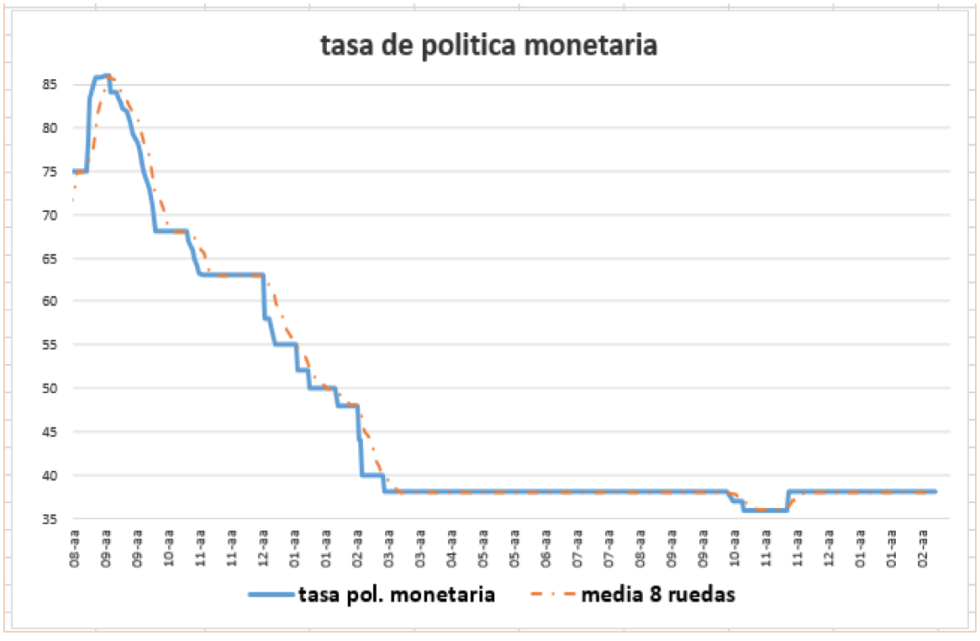 Tasa de política monetaria al 19 de febrero 2021