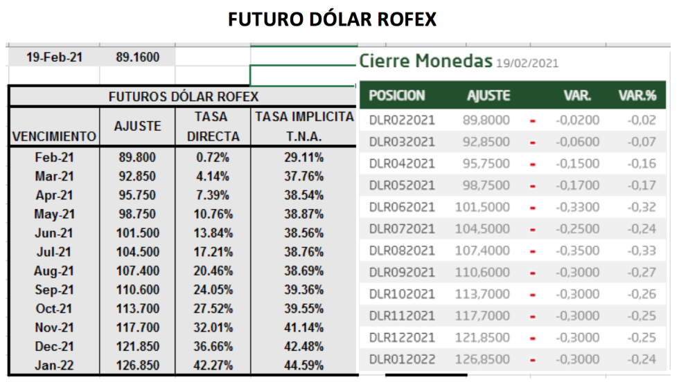 Dólar - evolución de las cotiaciones al 19 de febrero 2021