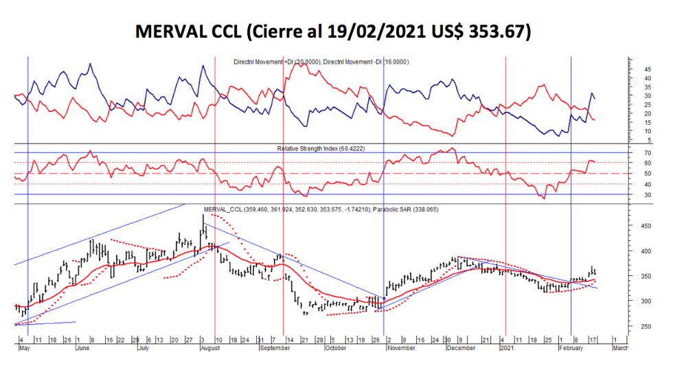 Índices burspatiles - MERVAL CCL al 19 de febrero 2021