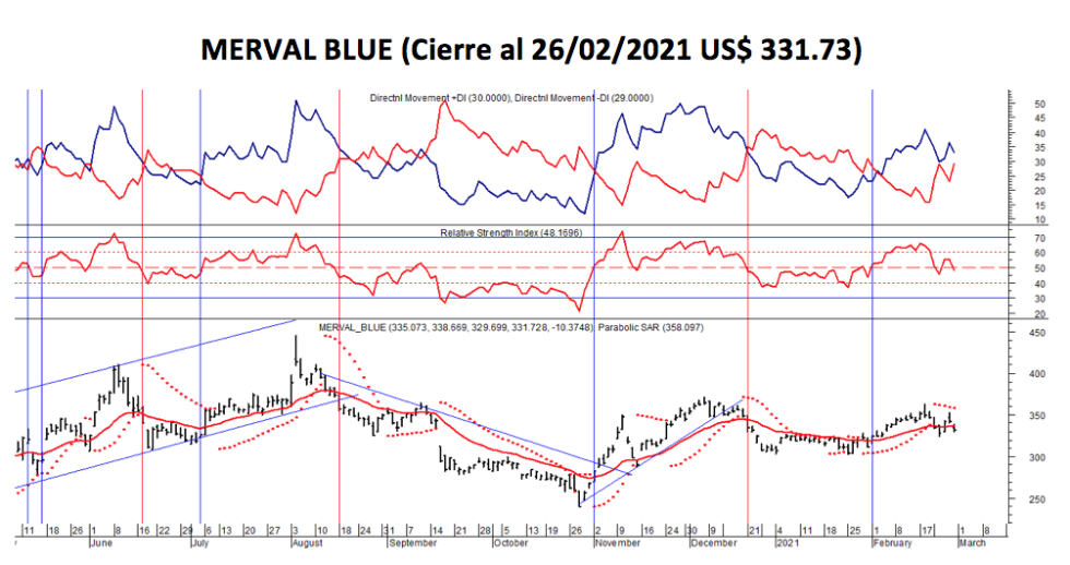 Índices bursátiles  - MERVAL blue al 26 de febrero 2021