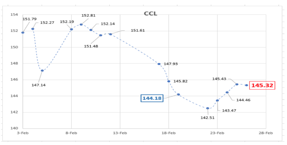 Evolución de las cotizaciones del dolar al 26 de febrero 2021