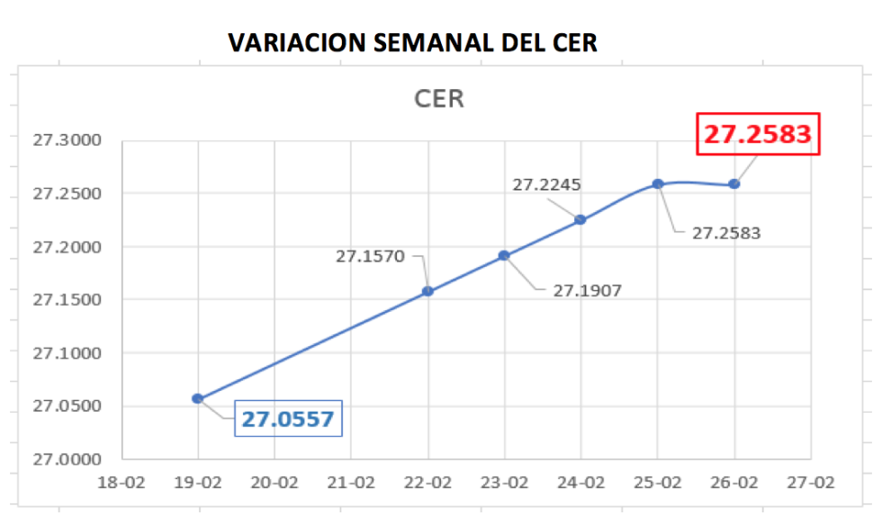 Variación semanal del CER al 26 de febrero 2021