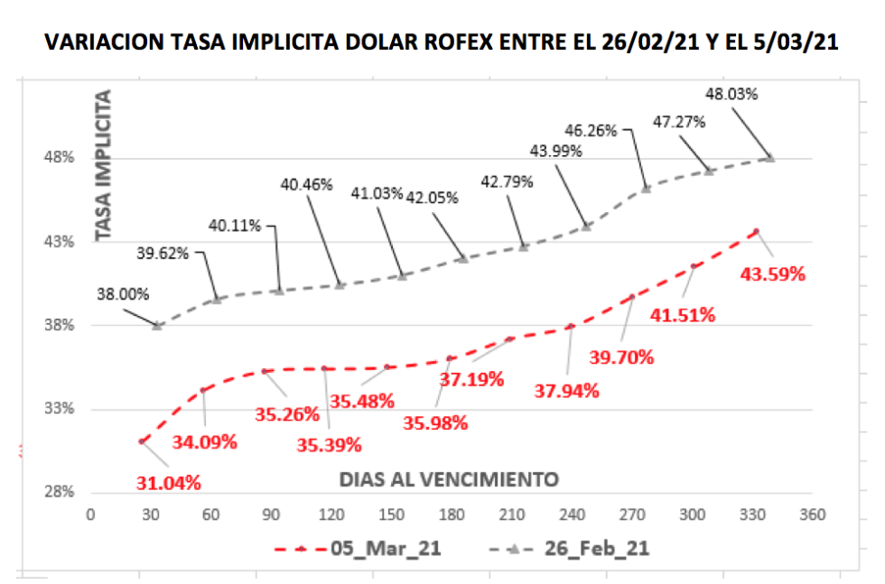 Evolución de las cotizaciones del dólar al 5 de marzo 2021