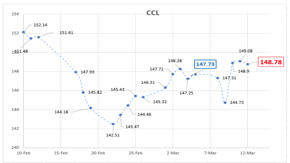 Evolución de las cotizaciones del dólar al 12 de marzo 2021