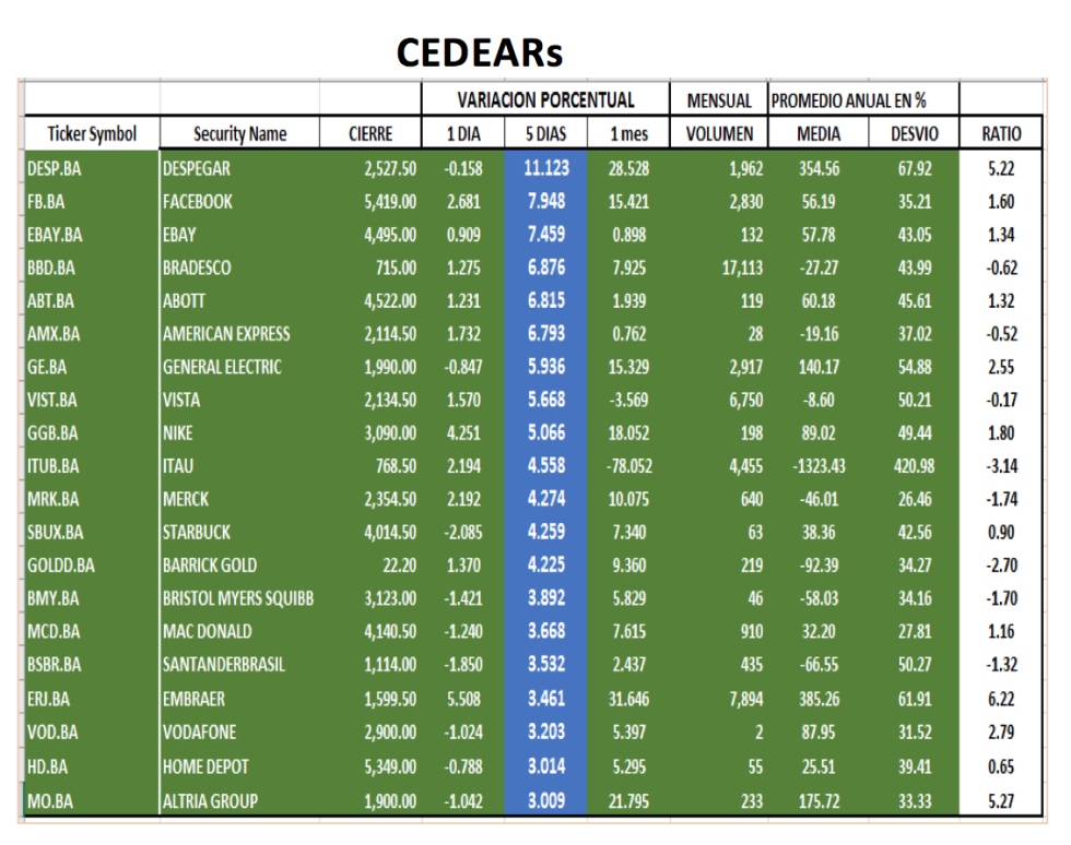 CEDEARs - Evolución semanal al 19 de marzo 2021