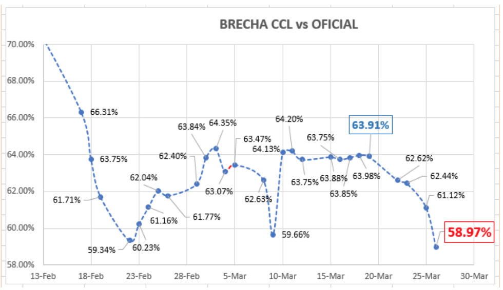 Evolución de las cotizaciones del dólar al 26 de marzo 2021