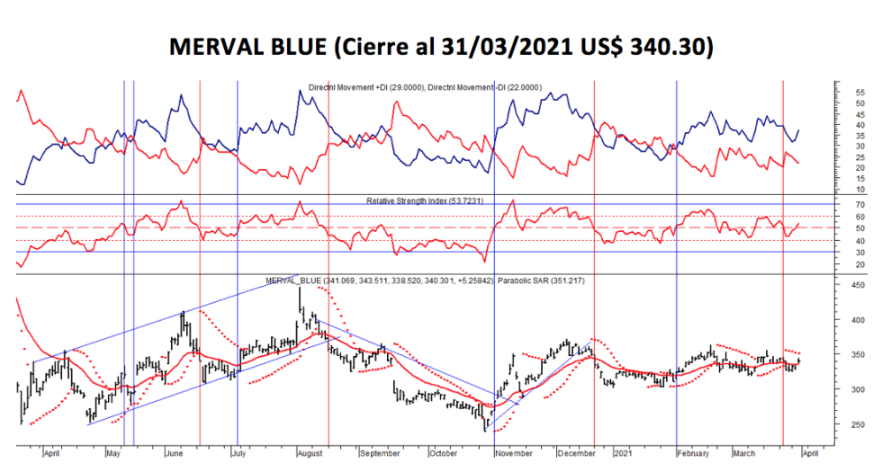 Indices bursátiles - MERVAL blue al 31 de marzo 2021