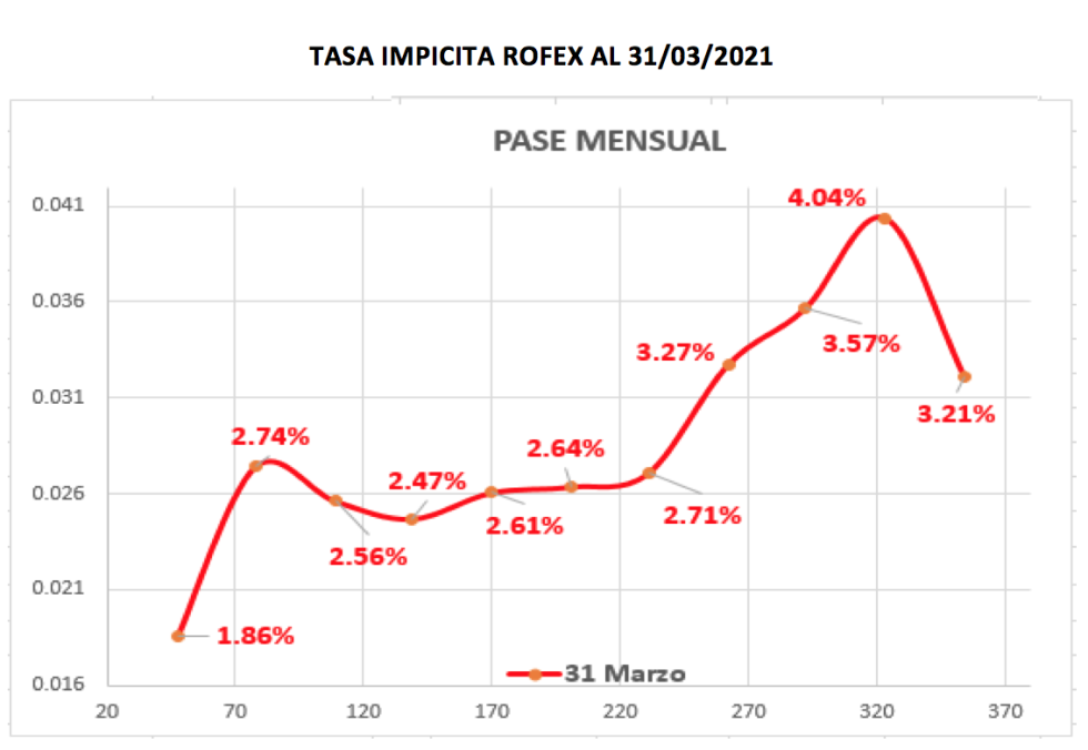 Evolución  de las cotizaciones del dólar al 31 de marzo 2021