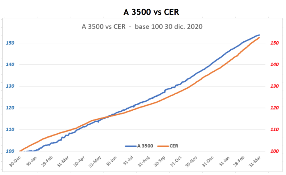 Evolución de las cotizaciones del dólar al 31 de marzo 2021