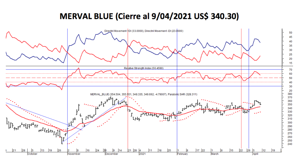 Índices bursátiles - Merval blue al 9 de abril 2021