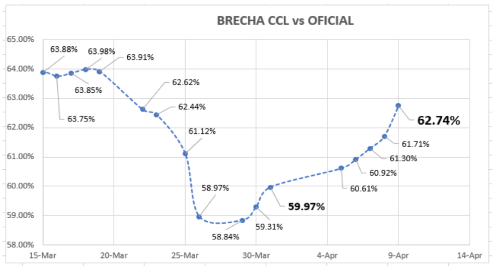 Evolución de las cotizaciones del dolar al 9 de abril 2021